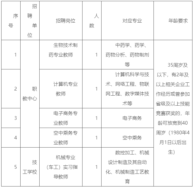 2020杭州市富阳区中等职业学校招聘5名编外教师