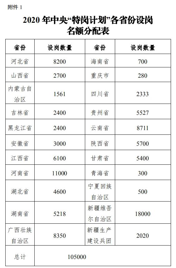 2020年重庆市省特岗教师计划招聘280人
