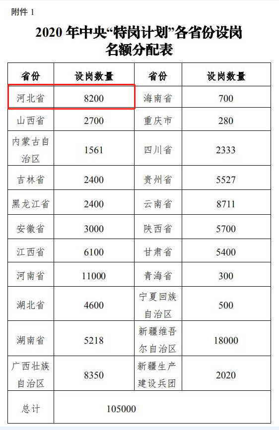 2020年河北省特岗教师计划招聘8200人