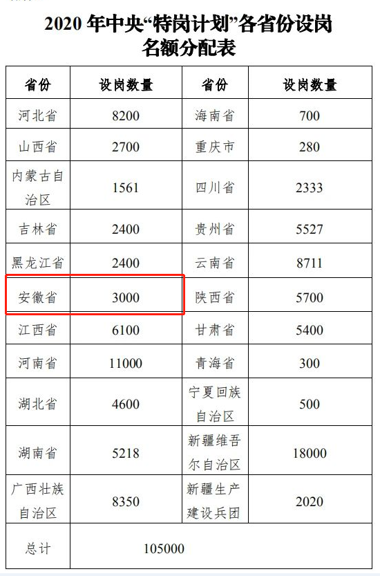 2020年安徽省特岗教师计划招聘3000人