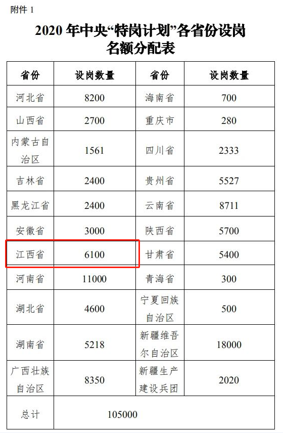 2020年江西省特岗教师计划招聘6100人