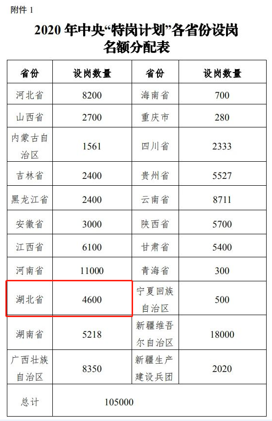 2020年湖北省特岗教师计划招聘4600人