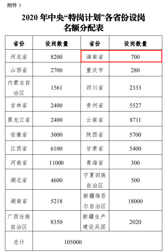 2020年海南省省特岗教师计划招聘700人