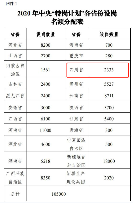 2020年四川省特岗教师计划招聘2333人