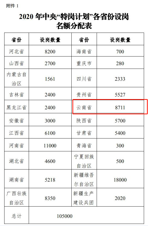 2020年云南省特岗教师计划招聘8711人