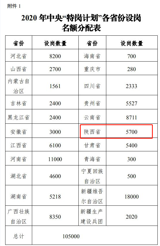2020年陕西省特岗教师计划招聘5700人
