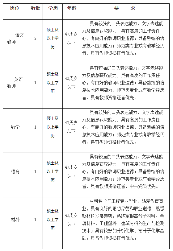 2020年上海市材料工程学校招聘事业单位工作人员（教师）6名