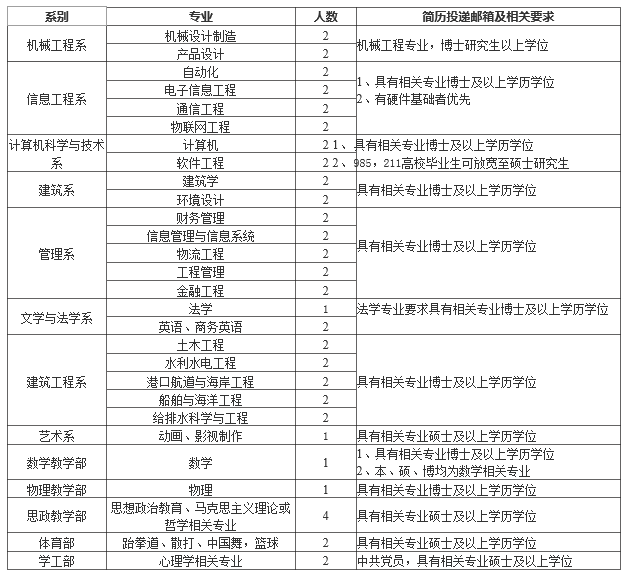 2020天津大学仁爱学院招聘58名教育事业人才