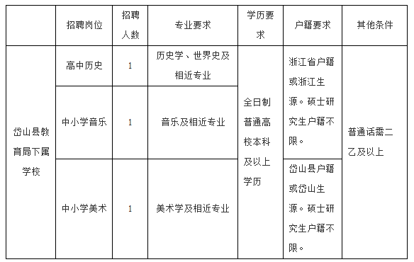 浙江岱山县2020年人力资源和社会保障局招聘教师3人公告